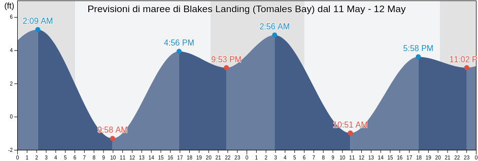 Maree di Blakes Landing (Tomales Bay), Marin County, California, United States