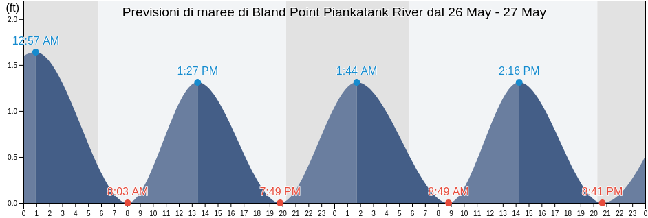 Maree di Bland Point Piankatank River, Mathews County, Virginia, United States