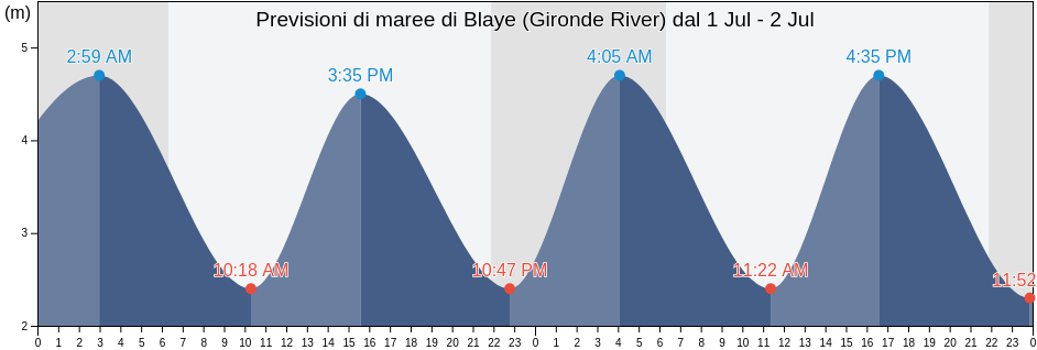 Maree di Blaye (Gironde River), Gironde, Nouvelle-Aquitaine, France