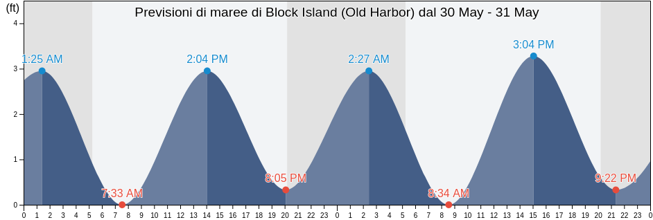 Maree di Block Island (Old Harbor), Washington County, Rhode Island, United States