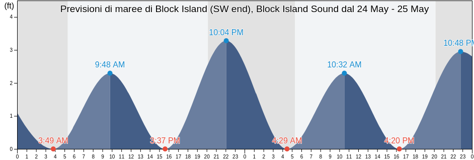 Maree di Block Island (SW end), Block Island Sound, Washington County, Rhode Island, United States