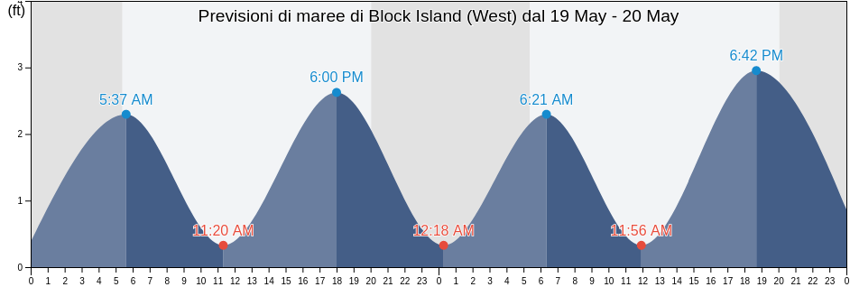 Maree di Block Island (West), Washington County, Rhode Island, United States