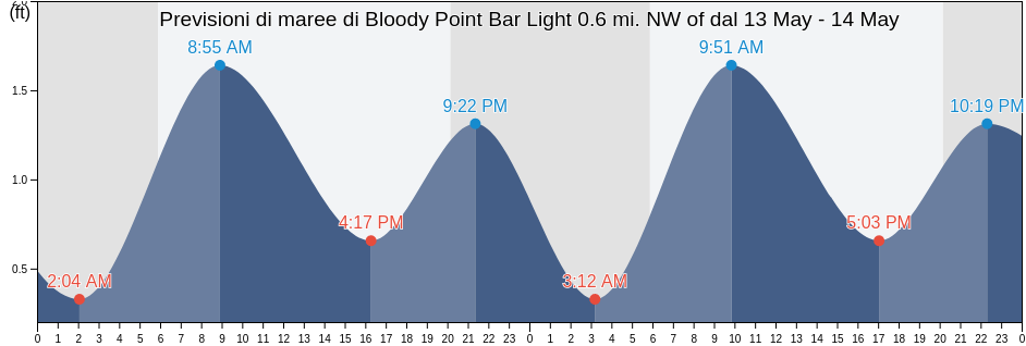Maree di Bloody Point Bar Light 0.6 mi. NW of, Anne Arundel County, Maryland, United States