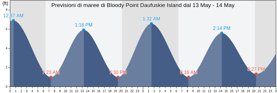 Maree di Bloody Point Daufuskie Island, Chatham County, Georgia, United States