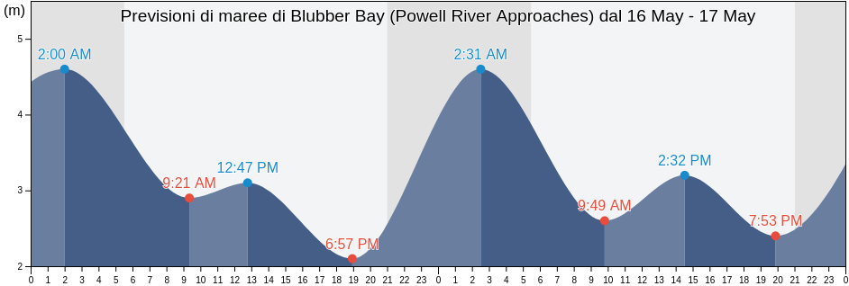 Maree di Blubber Bay (Powell River Approaches), Powell River Regional District, British Columbia, Canada
