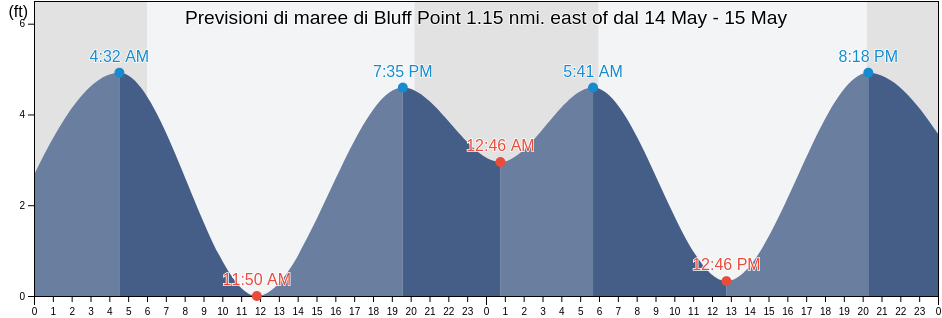 Maree di Bluff Point 1.15 nmi. east of, City and County of San Francisco, California, United States
