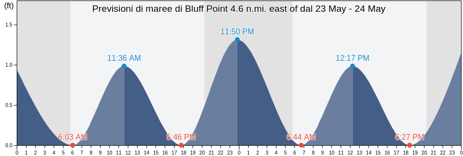 Maree di Bluff Point 4.6 n.mi. east of, Lancaster County, Virginia, United States