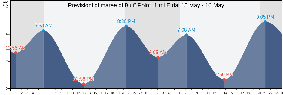 Maree di Bluff Point .1 mi E, City and County of San Francisco, California, United States