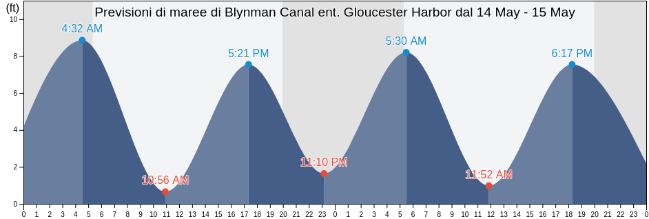 Maree di Blynman Canal ent. Gloucester Harbor, Essex County, Massachusetts, United States