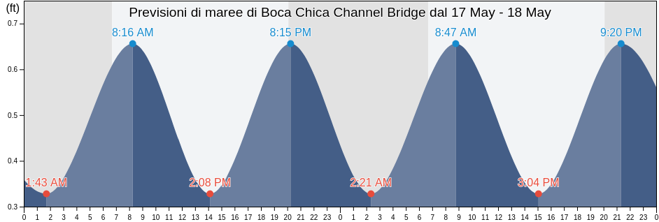 Maree di Boca Chica Channel Bridge, Monroe County, Florida, United States