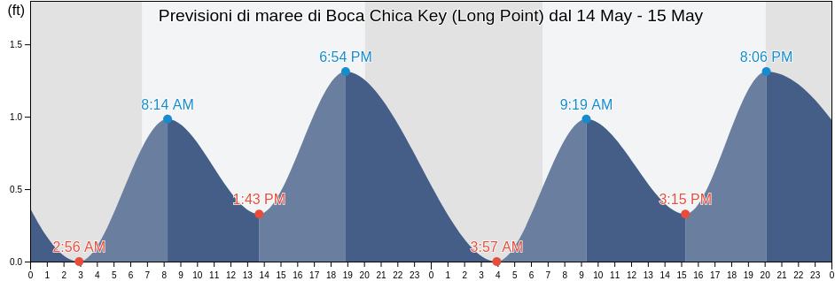 Maree di Boca Chica Key (Long Point), Monroe County, Florida, United States
