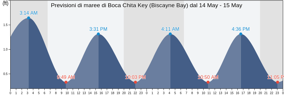 Maree di Boca Chita Key (Biscayne Bay), Miami-Dade County, Florida, United States