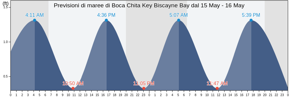 Maree di Boca Chita Key Biscayne Bay, Miami-Dade County, Florida, United States
