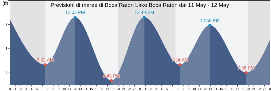 Maree di Boca Raton Lake Boca Raton, Broward County, Florida, United States