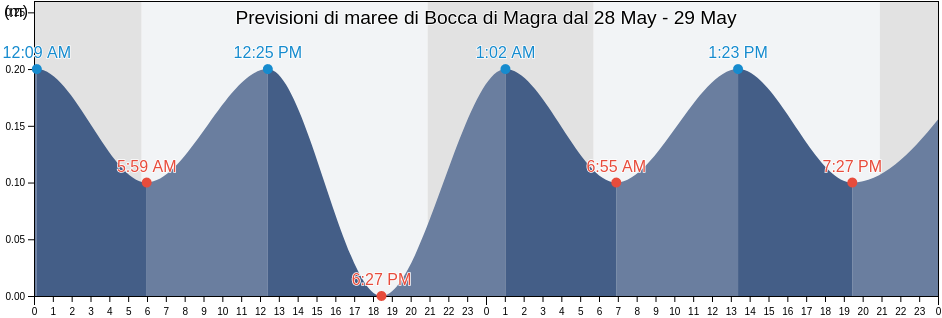 Maree di Bocca di Magra, Provincia di Massa-Carrara, Tuscany, Italy