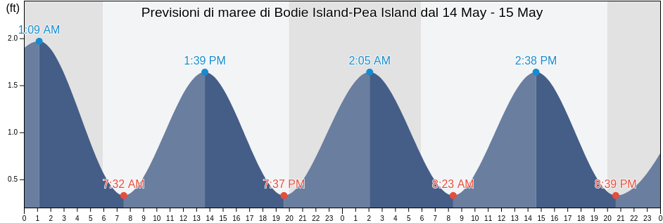 Maree di Bodie Island-Pea Island, Dare County, North Carolina, United States