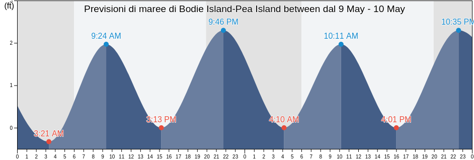 Maree di Bodie Island-Pea Island between, Dare County, North Carolina, United States