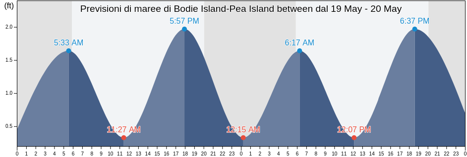 Maree di Bodie Island-Pea Island between, Dare County, North Carolina, United States