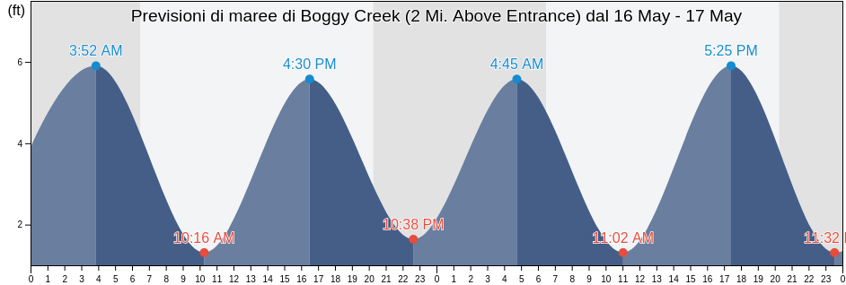 Maree di Boggy Creek (2 Mi. Above Entrance), Nassau County, Florida, United States