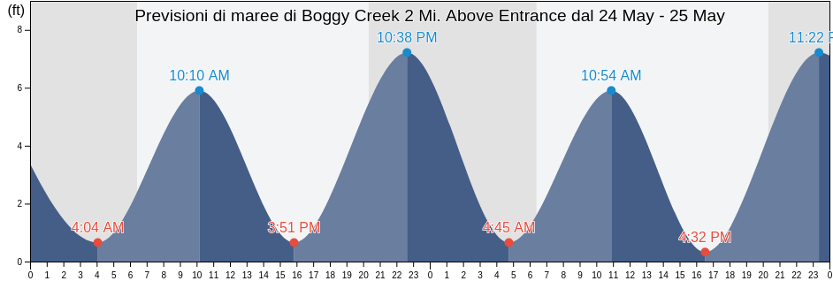 Maree di Boggy Creek 2 Mi. Above Entrance, Nassau County, Florida, United States