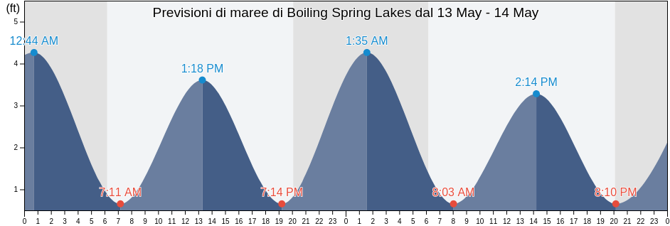 Maree di Boiling Spring Lakes, Brunswick County, North Carolina, United States