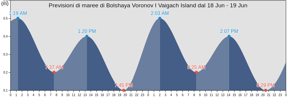 Maree di Bolshaya Voronov I Vaigach Island, Ust’-Tsilemskiy Rayon, Komi, Russia