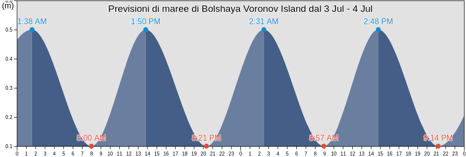 Maree di Bolshaya Voronov Island, Ust’-Tsilemskiy Rayon, Komi, Russia