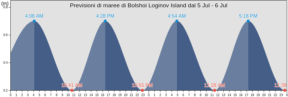 Maree di Bolshoi Loginov Island, Ust’-Tsilemskiy Rayon, Komi, Russia