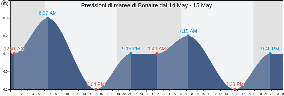Maree di Bonaire, Bonaire, Saint Eustatius and Saba 