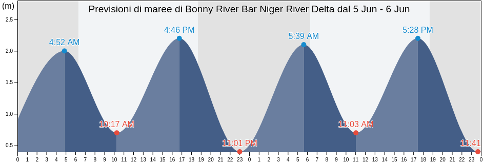 Maree di Bonny River Bar Niger River Delta, Bonny, Rivers, Nigeria