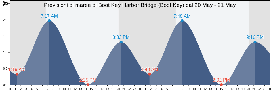 Maree di Boot Key Harbor Bridge (Boot Key), Monroe County, Florida, United States