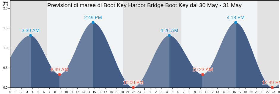 Maree di Boot Key Harbor Bridge Boot Key, Monroe County, Florida, United States