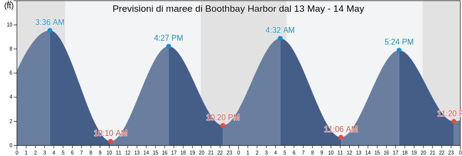 Maree di Boothbay Harbor, Sagadahoc County, Maine, United States