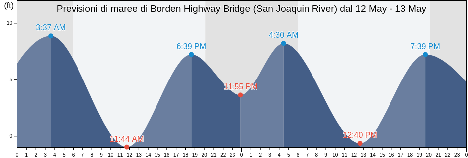 Maree di Borden Highway Bridge (San Joaquin River), San Joaquin County, California, United States
