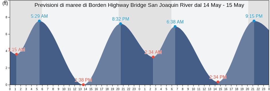 Maree di Borden Highway Bridge San Joaquin River, San Joaquin County, California, United States