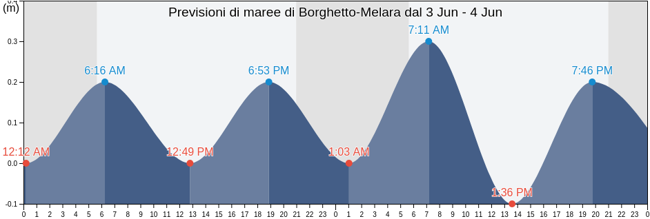 Maree di Borghetto-Melara, Provincia di Massa-Carrara, Tuscany, Italy