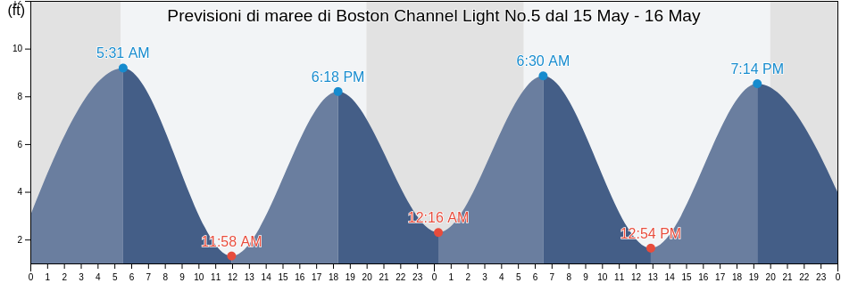 Maree di Boston Channel Light No.5, Suffolk County, Massachusetts, United States