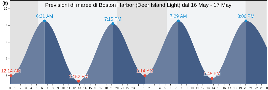 Maree di Boston Harbor (Deer Island Light), Suffolk County, Massachusetts, United States