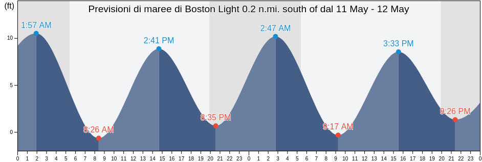 Maree di Boston Light 0.2 n.mi. south of, Suffolk County, Massachusetts, United States