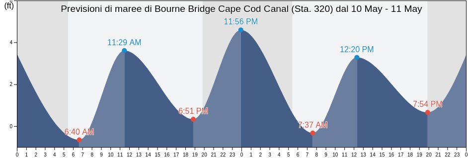 Maree di Bourne Bridge Cape Cod Canal (Sta. 320), Plymouth County, Massachusetts, United States