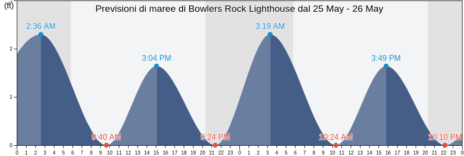 Maree di Bowlers Rock Lighthouse, Essex County, Virginia, United States