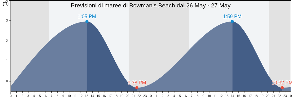 Maree di Bowman's Beach, Lee County, Florida, United States