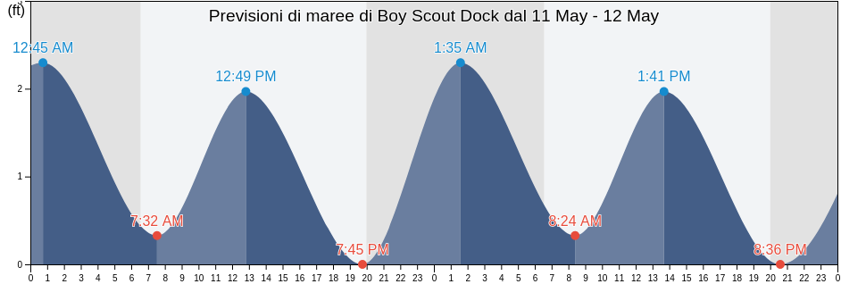 Maree di Boy Scout Dock, Martin County, Florida, United States