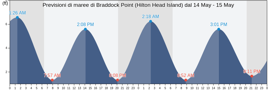 Maree di Braddock Point (Hilton Head Island), Beaufort County, South Carolina, United States