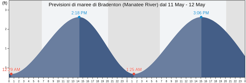 Maree di Bradenton (Manatee River), Manatee County, Florida, United States
