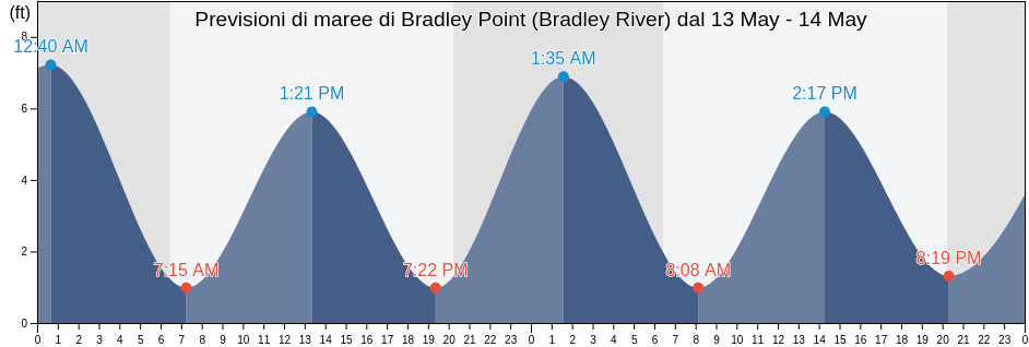 Maree di Bradley Point (Bradley River), Chatham County, Georgia, United States