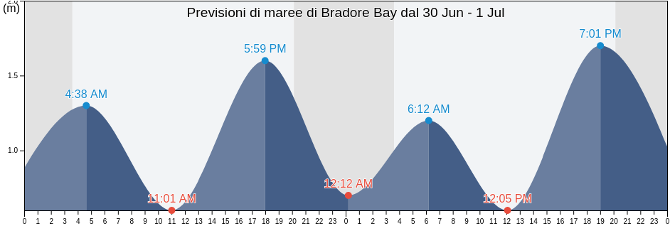 Maree di Bradore Bay, Côte-Nord, Quebec, Canada