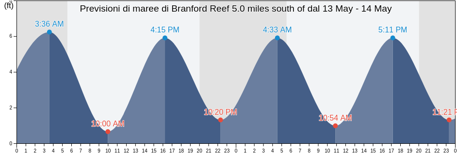Maree di Branford Reef 5.0 miles south of, New Haven County, Connecticut, United States
