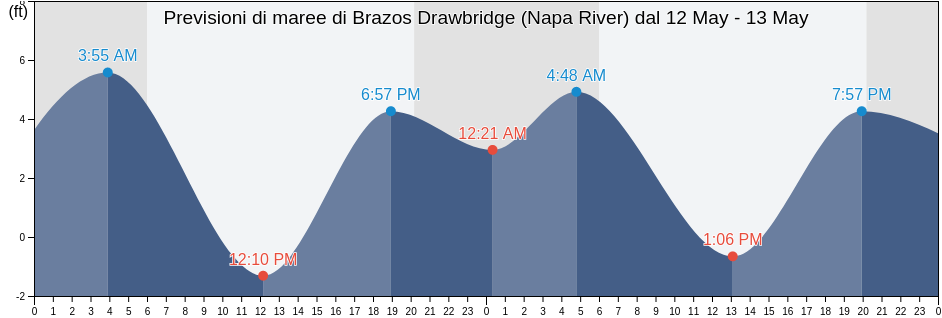 Maree di Brazos Drawbridge (Napa River), Napa County, California, United States
