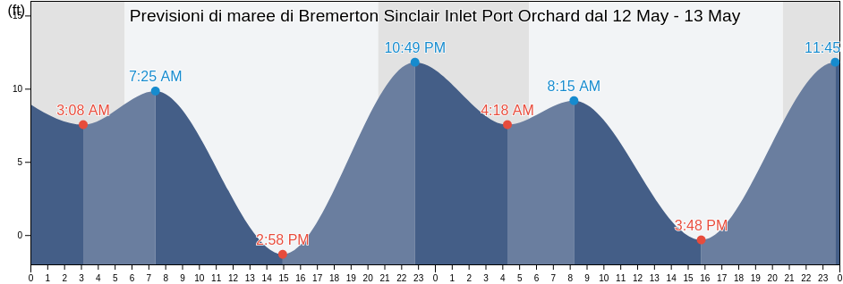 Maree di Bremerton Sinclair Inlet Port Orchard, Kitsap County, Washington, United States